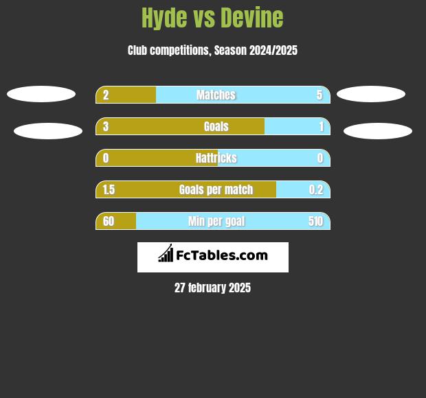 Hyde vs Devine h2h player stats