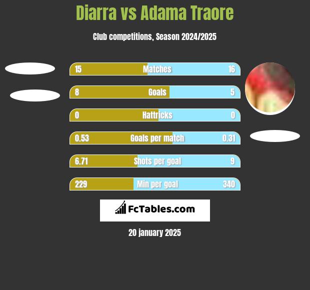 Diarra vs Adama Traore h2h player stats