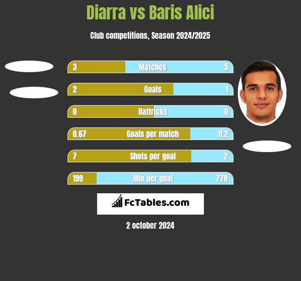 Diarra vs Baris Alici h2h player stats