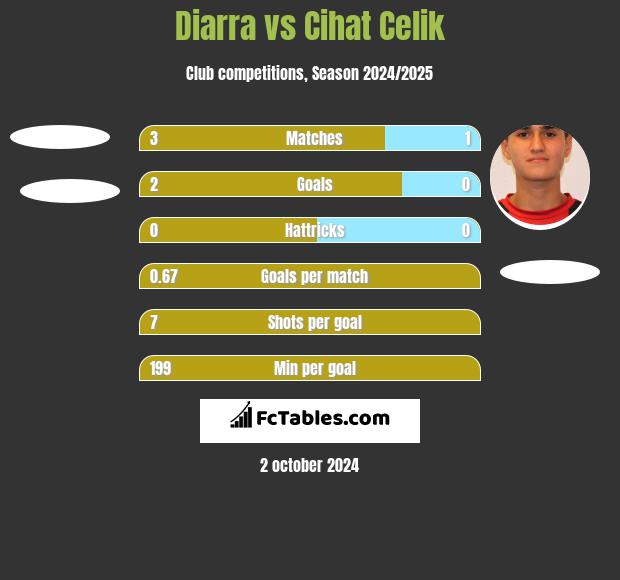 Diarra vs Cihat Celik h2h player stats