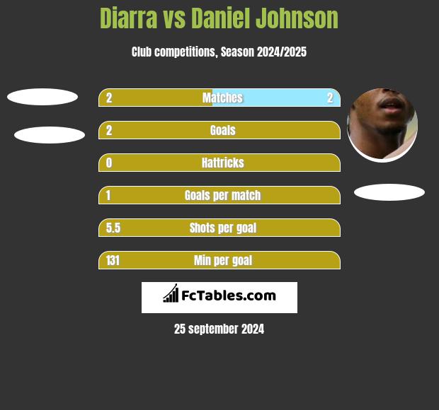 Diarra vs Daniel Johnson h2h player stats