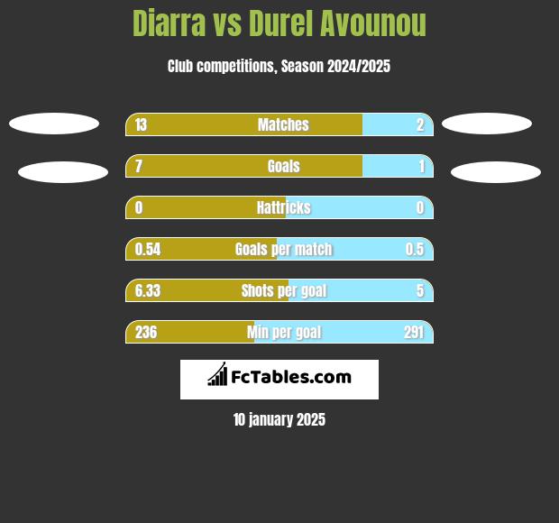 Diarra vs Durel Avounou h2h player stats