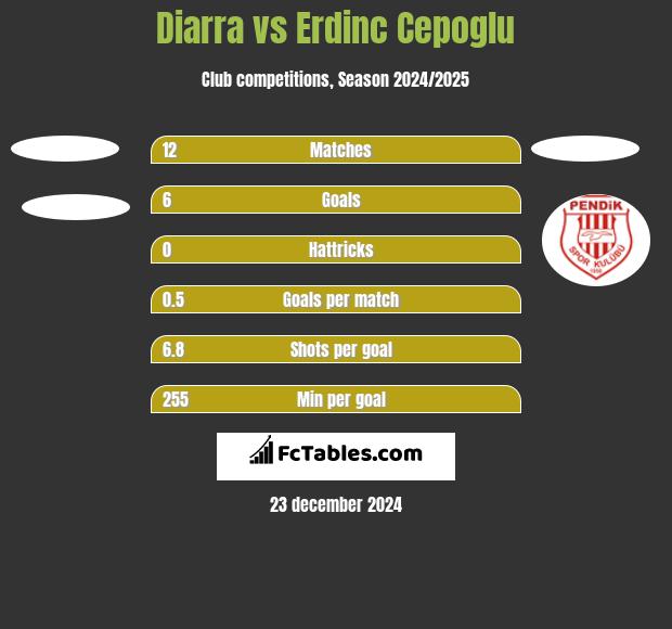 Diarra vs Erdinc Cepoglu h2h player stats