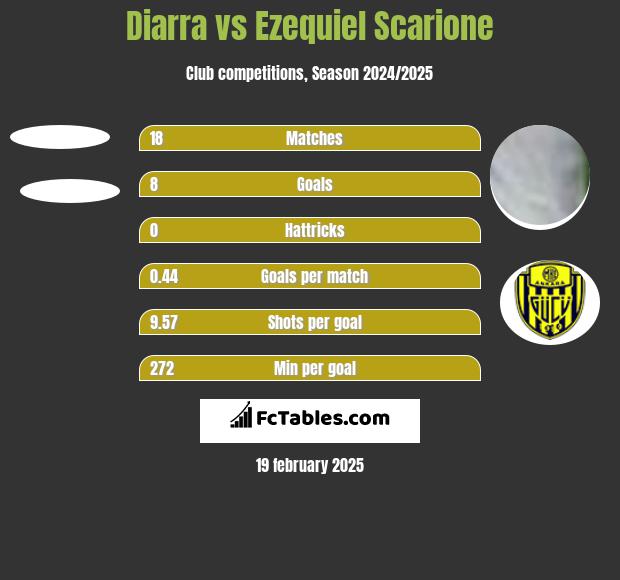 Diarra vs Ezequiel Scarione h2h player stats