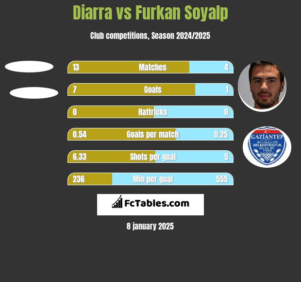 Diarra vs Furkan Soyalp h2h player stats