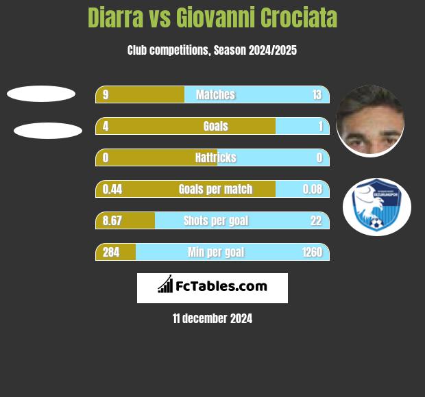 Diarra vs Giovanni Crociata h2h player stats