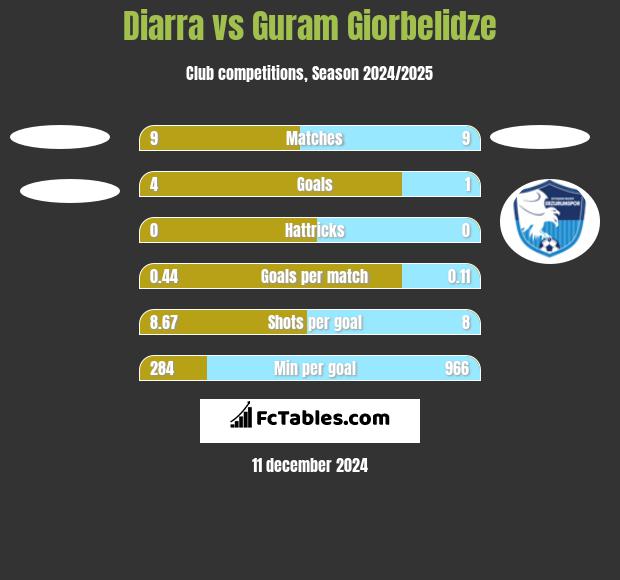 Diarra vs Guram Giorbelidze h2h player stats