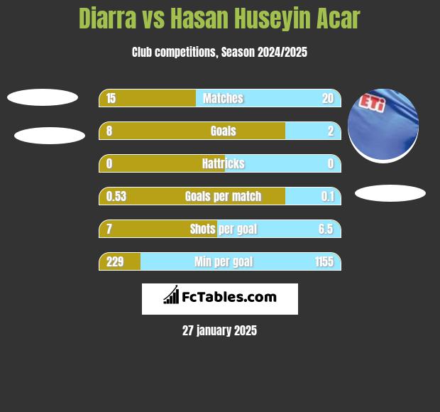 Diarra vs Hasan Huseyin Acar h2h player stats