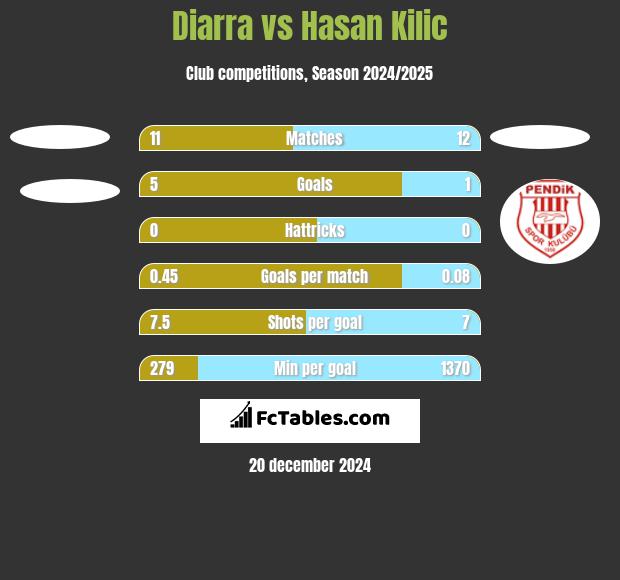 Diarra vs Hasan Kilic h2h player stats