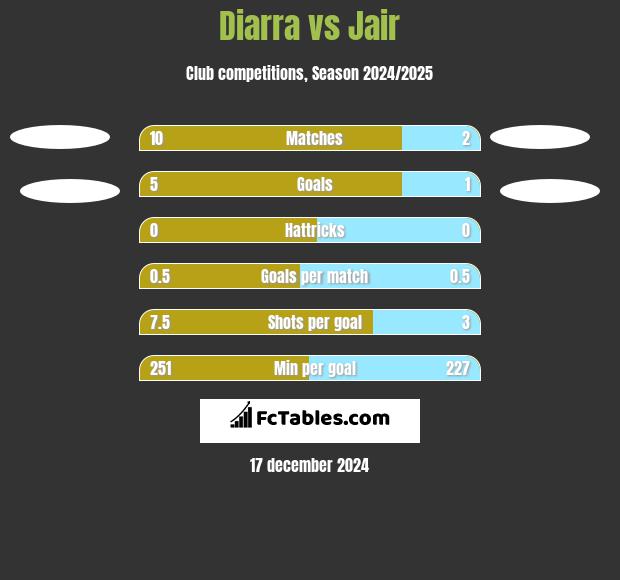 Diarra vs Jair h2h player stats