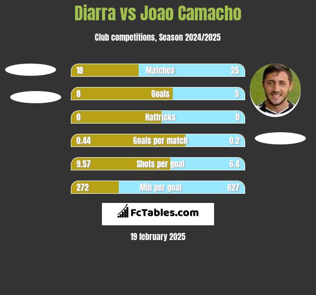 Diarra vs Joao Camacho h2h player stats