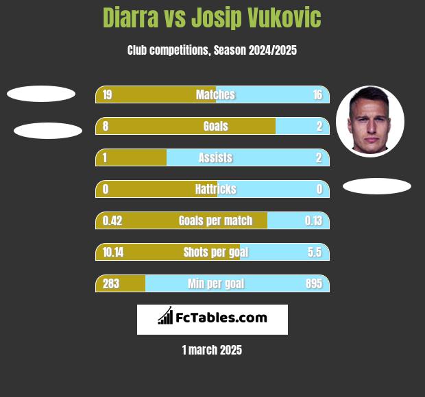 Diarra vs Josip Vukovic h2h player stats