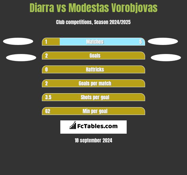 Diarra vs Modestas Vorobjovas h2h player stats