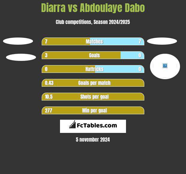 Diarra vs Abdoulaye Dabo h2h player stats