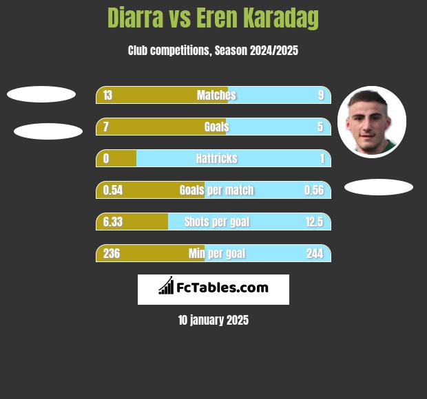 Diarra vs Eren Karadag h2h player stats