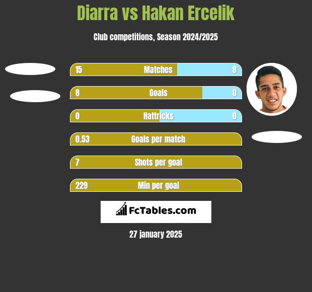 Diarra vs Hakan Ercelik h2h player stats