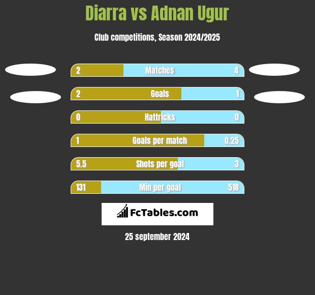 Diarra vs Adnan Ugur h2h player stats