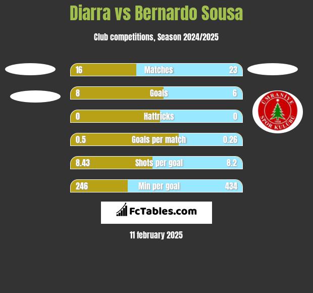 Diarra vs Bernardo Sousa h2h player stats