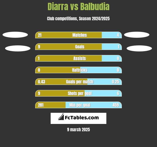 Diarra vs Balbudia h2h player stats