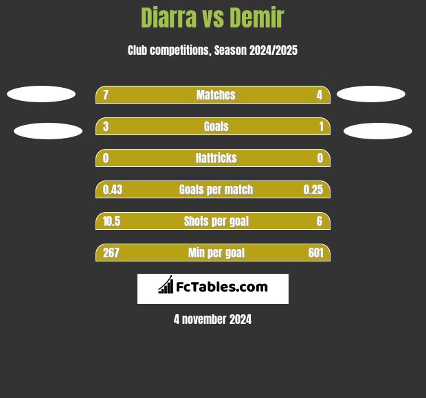 Diarra vs Demir h2h player stats