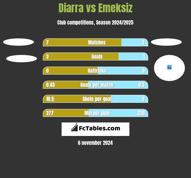 Diarra vs Emeksiz h2h player stats