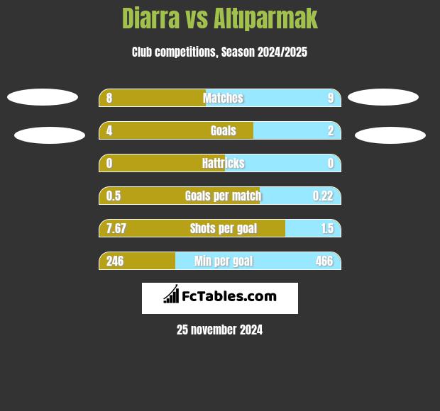 Diarra vs Altıparmak h2h player stats