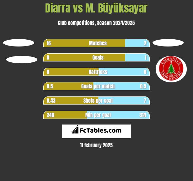 Diarra vs M. Büyüksayar h2h player stats