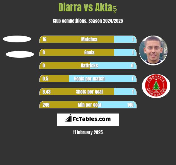 Diarra vs Aktaş h2h player stats