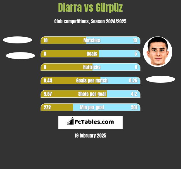 Diarra vs Gürpüz h2h player stats