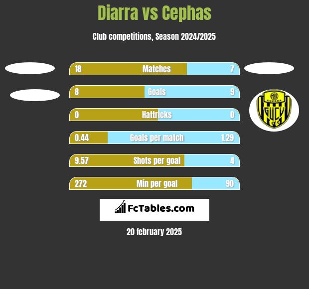 Diarra vs Cephas h2h player stats