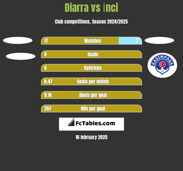 Diarra vs İnci h2h player stats