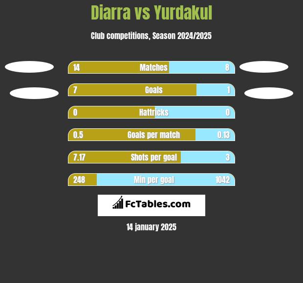 Diarra vs Yurdakul h2h player stats