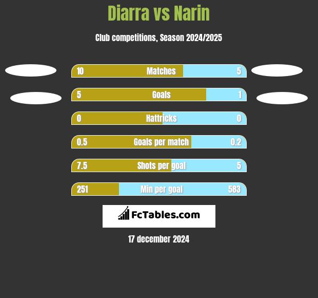 Diarra vs Narin h2h player stats