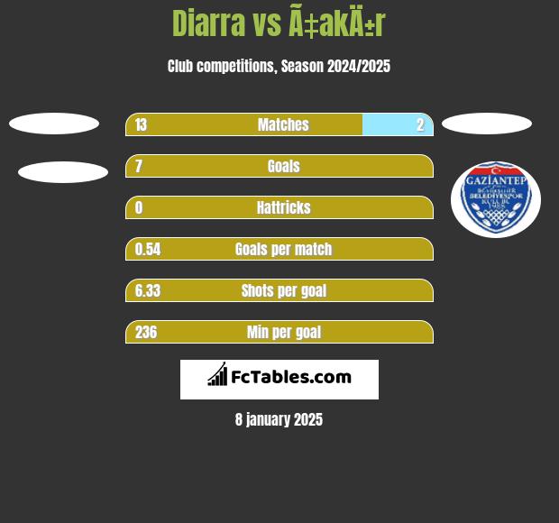 Diarra vs Ã‡akÄ±r h2h player stats