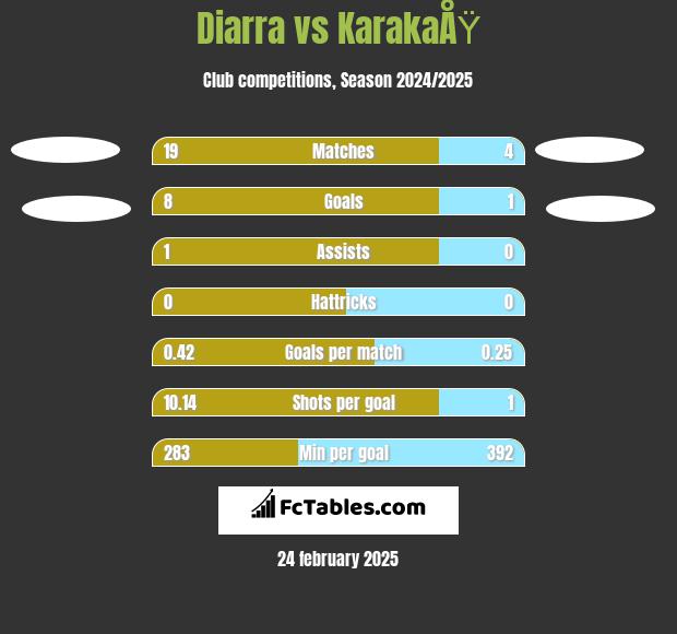 Diarra vs KarakaÅŸ h2h player stats