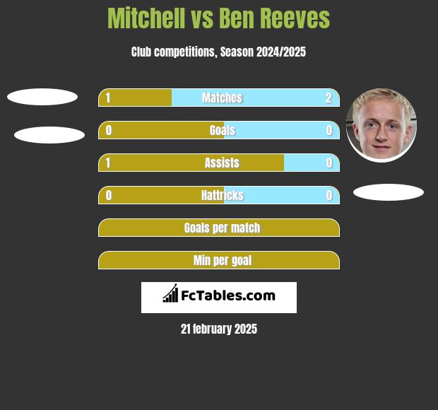 Mitchell vs Ben Reeves h2h player stats