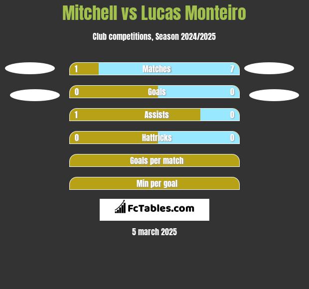 Mitchell vs Lucas Monteiro h2h player stats