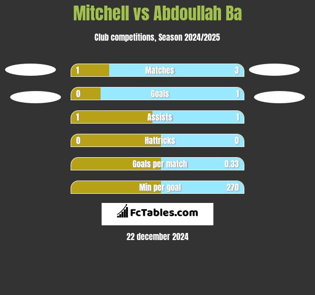 Mitchell vs Abdoullah Ba h2h player stats