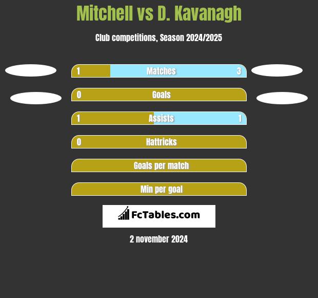 Mitchell vs D. Kavanagh h2h player stats