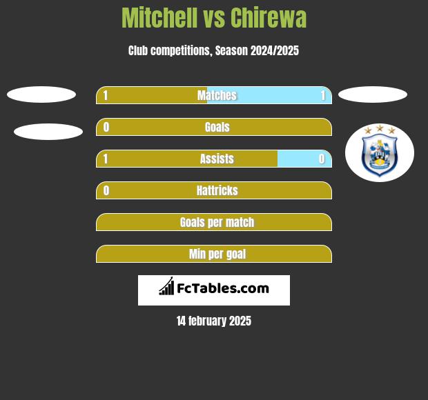 Mitchell vs Chirewa h2h player stats