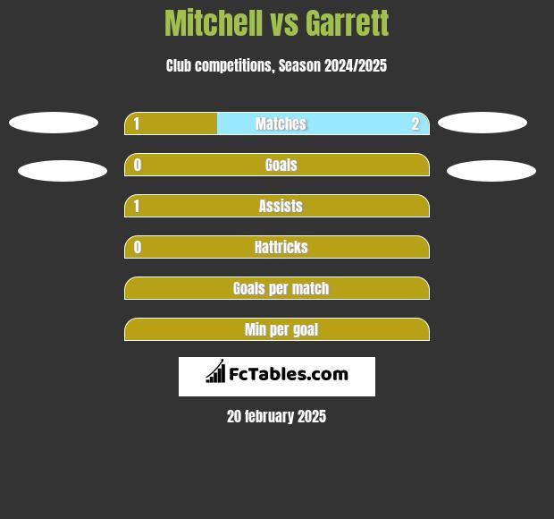 Mitchell vs Garrett h2h player stats