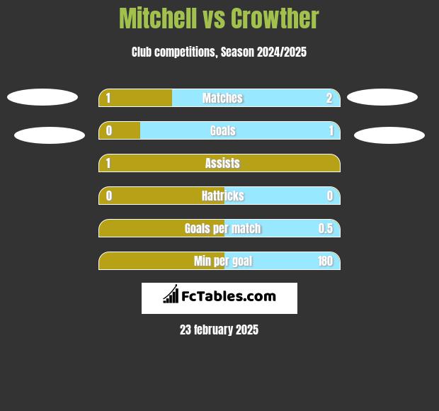 Mitchell vs Crowther h2h player stats