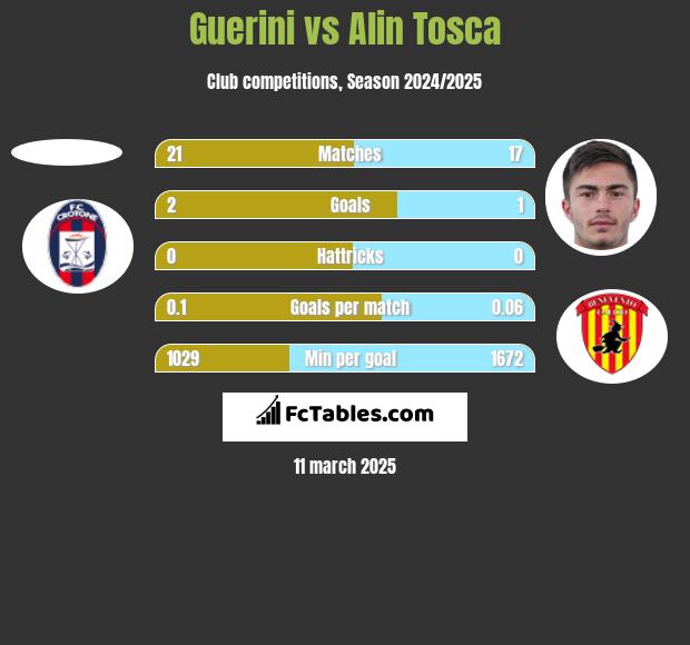 Guerini vs Alin Tosca h2h player stats