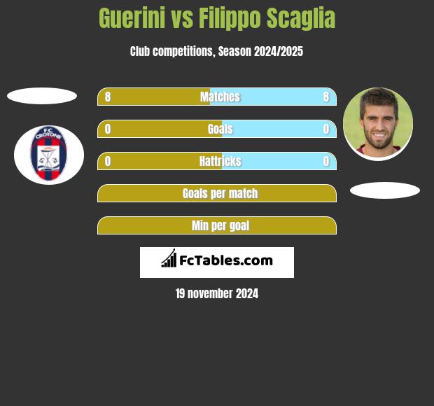 Guerini vs Filippo Scaglia h2h player stats