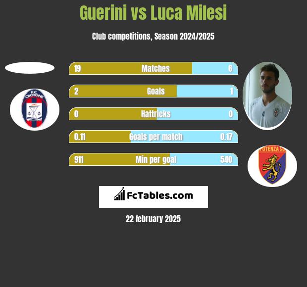 Guerini vs Luca Milesi h2h player stats