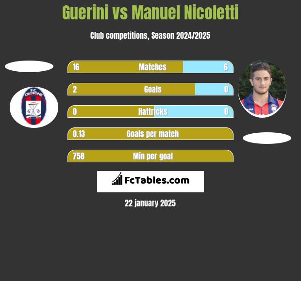 Guerini vs Manuel Nicoletti h2h player stats