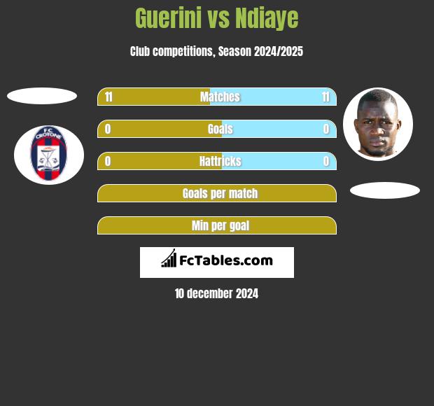 Guerini vs Ndiaye h2h player stats