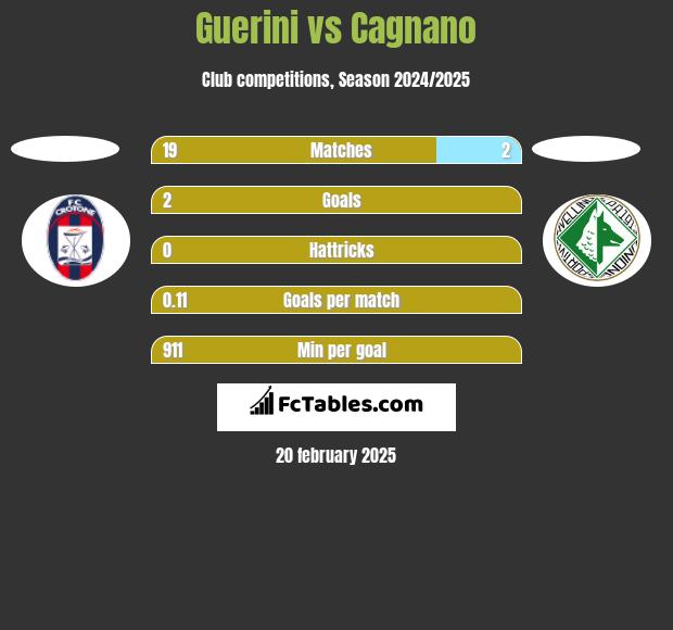 Guerini vs Cagnano h2h player stats