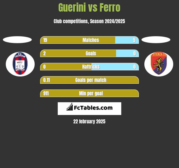 Guerini vs Ferro h2h player stats