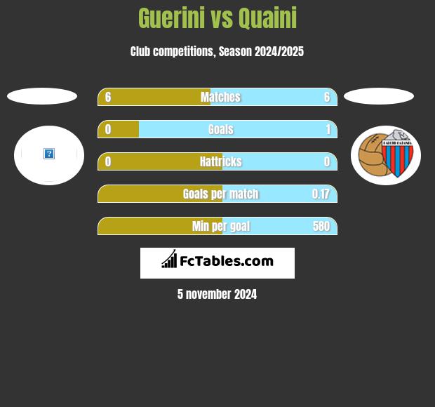 Guerini vs Quaini h2h player stats